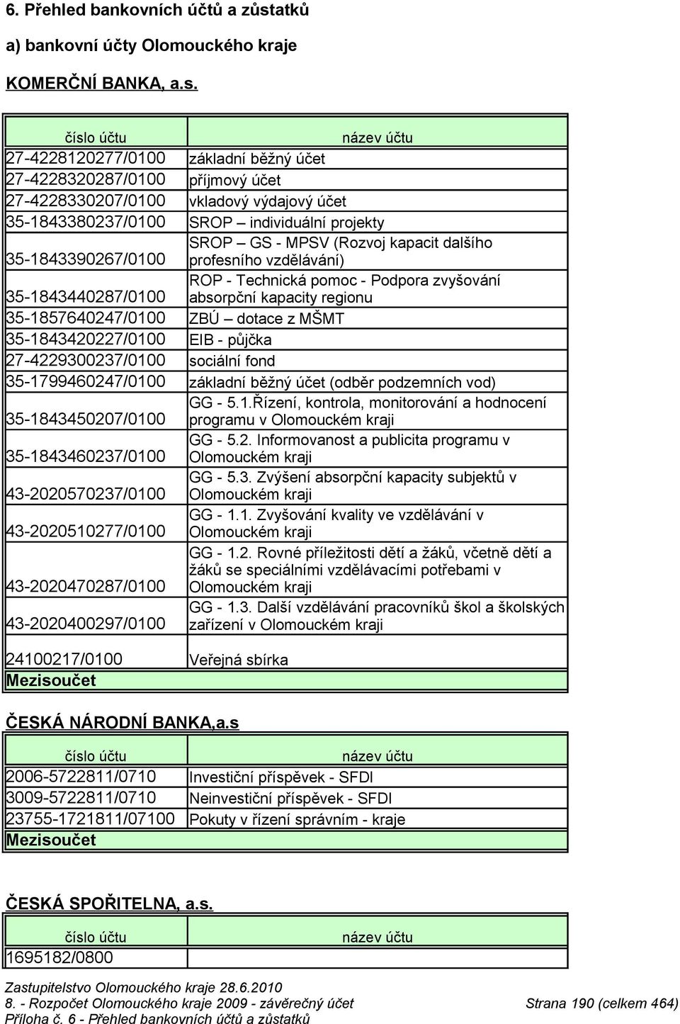 27-4228120277/0100 základní běžný účet 27-4228320287/0100 příjmový účet 27-4228330207/0100 vkladový výdajový účet 35-1843380237/0100 SROP individuální projekty 35-1843390267/0100 35-1843440287/0100