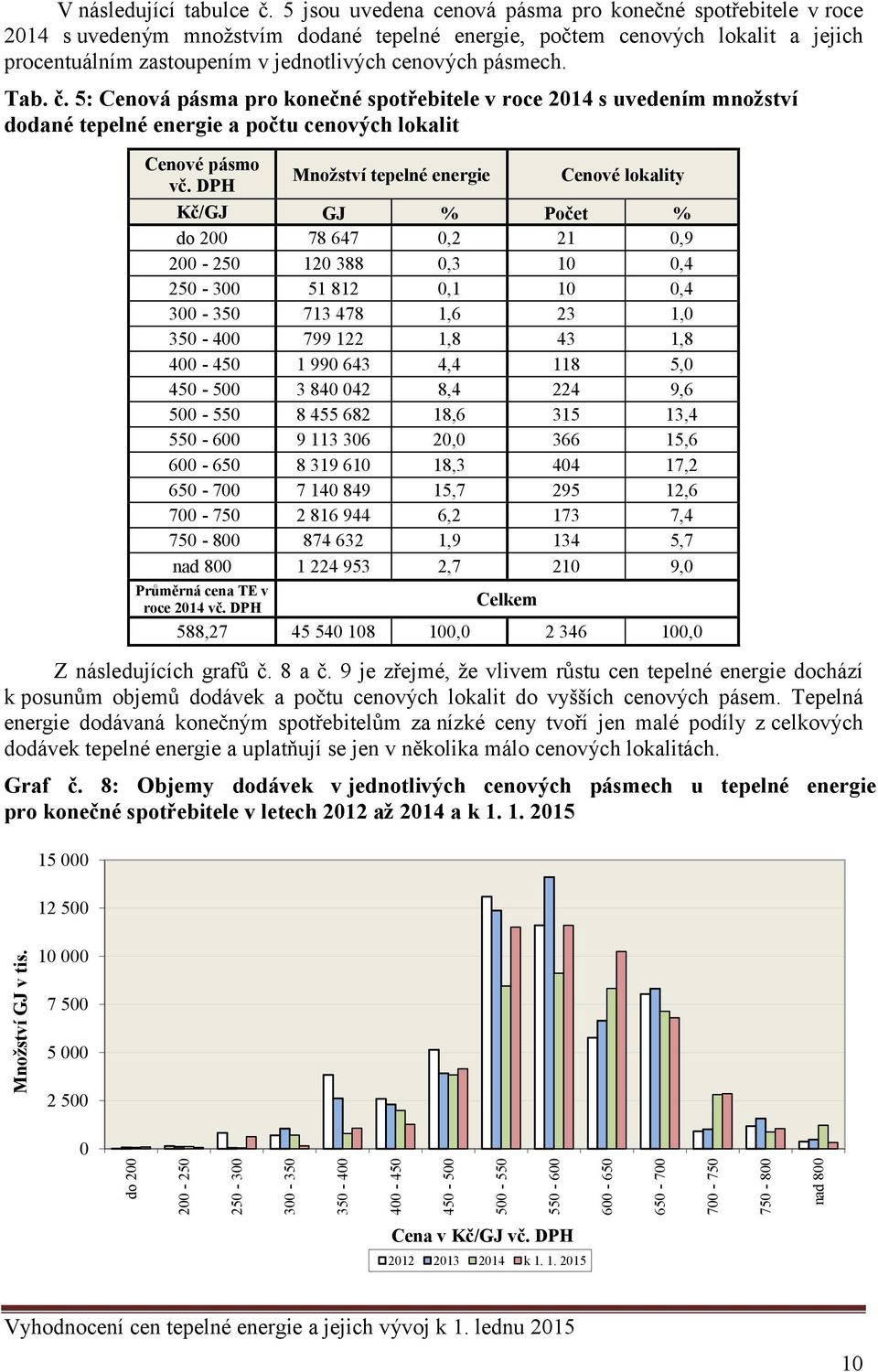 pásmech. Tab. č. 5: Cenová pásma pro konečné spotřebitele v roce 2014 s uvedením množství dodané tepelné energie a počtu cenových lokalit Cenové pásmo vč.