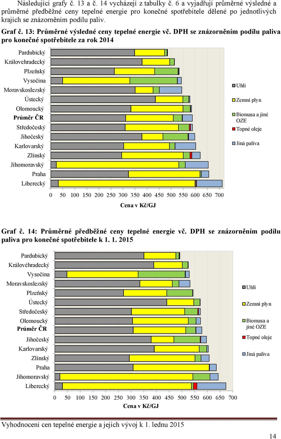 13: Průměrné výsledné ceny tepelné energie vč.