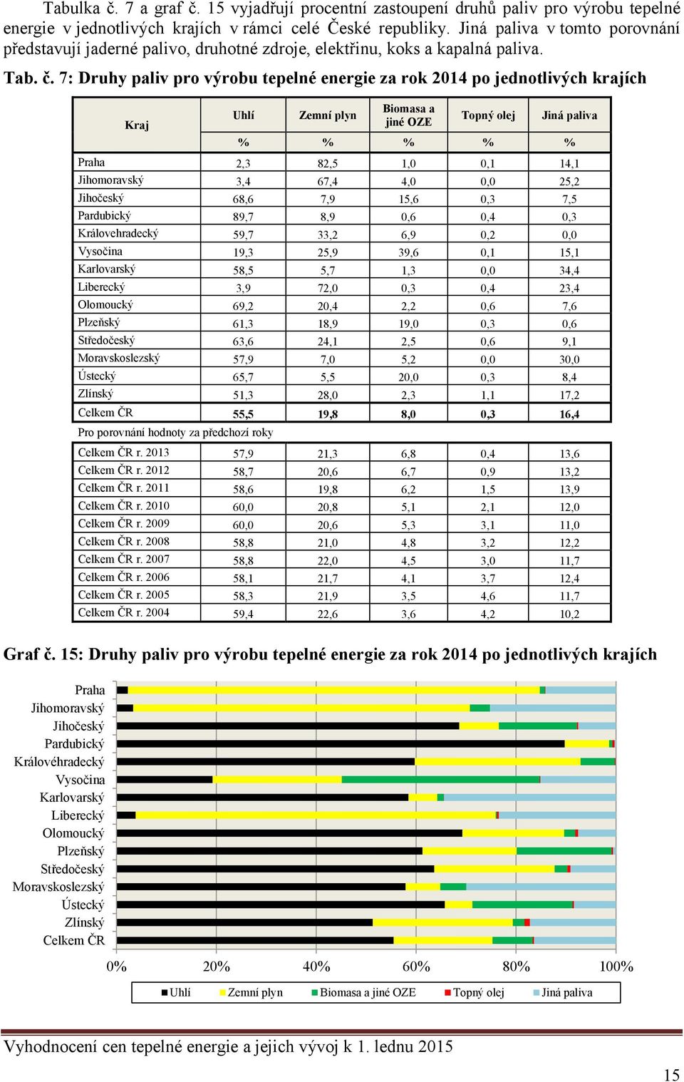 7: Druhy paliv pro výrobu tepelné energie za rok 2014 po jednotlivých krajích Kraj Uhlí Zemní plyn Biomasa a jiné OZE Topný olej Jiná paliva % % % % % Praha 2,3 82,5 1,0 0,1 14,1 Jihomoravský 3,4