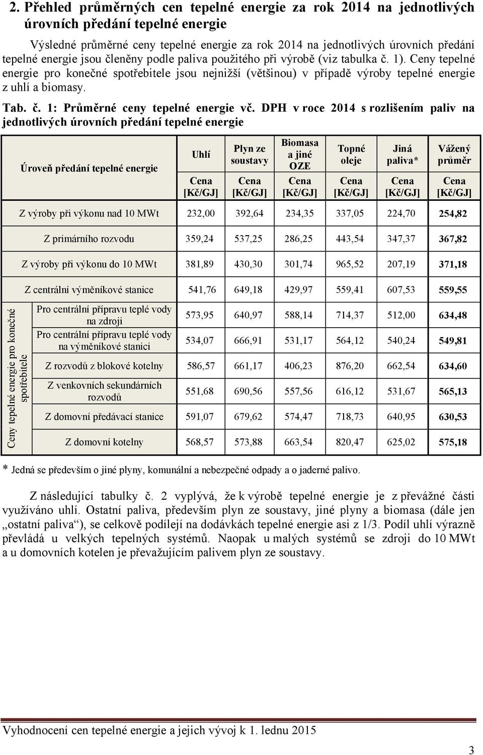 Tab. č. 1: Průměrné ceny tepelné energie vč.