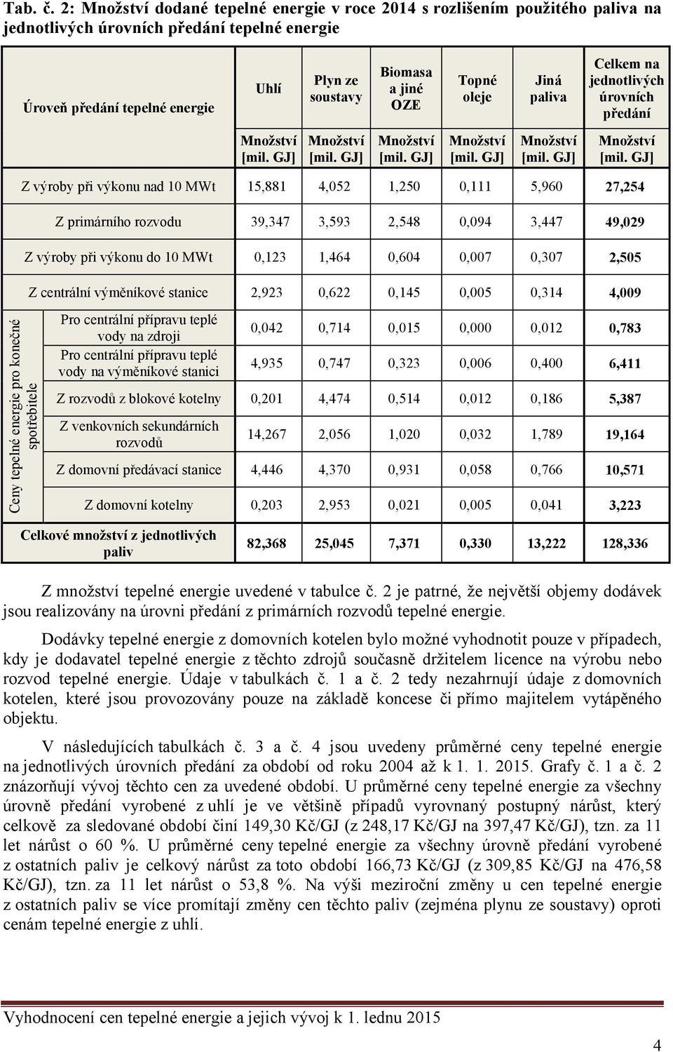 Topné oleje Jiná paliva Celkem na jednotlivých úrovních předání Množství [mil. GJ] Množství [mil.