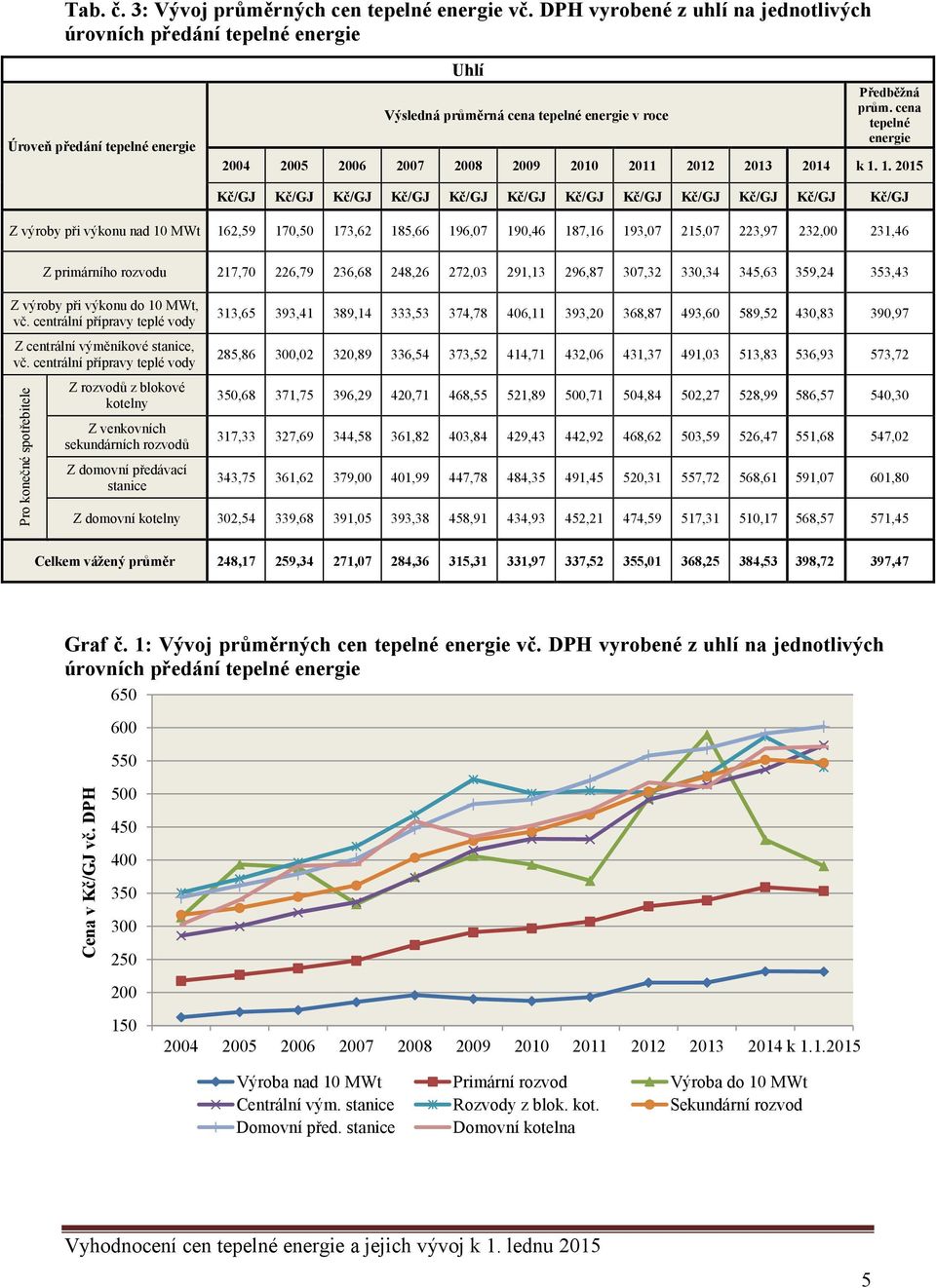cena tepelné energie 2004 2005 2006 2007 2008 2009 2010 2011 2012 2013 2014 k 1.