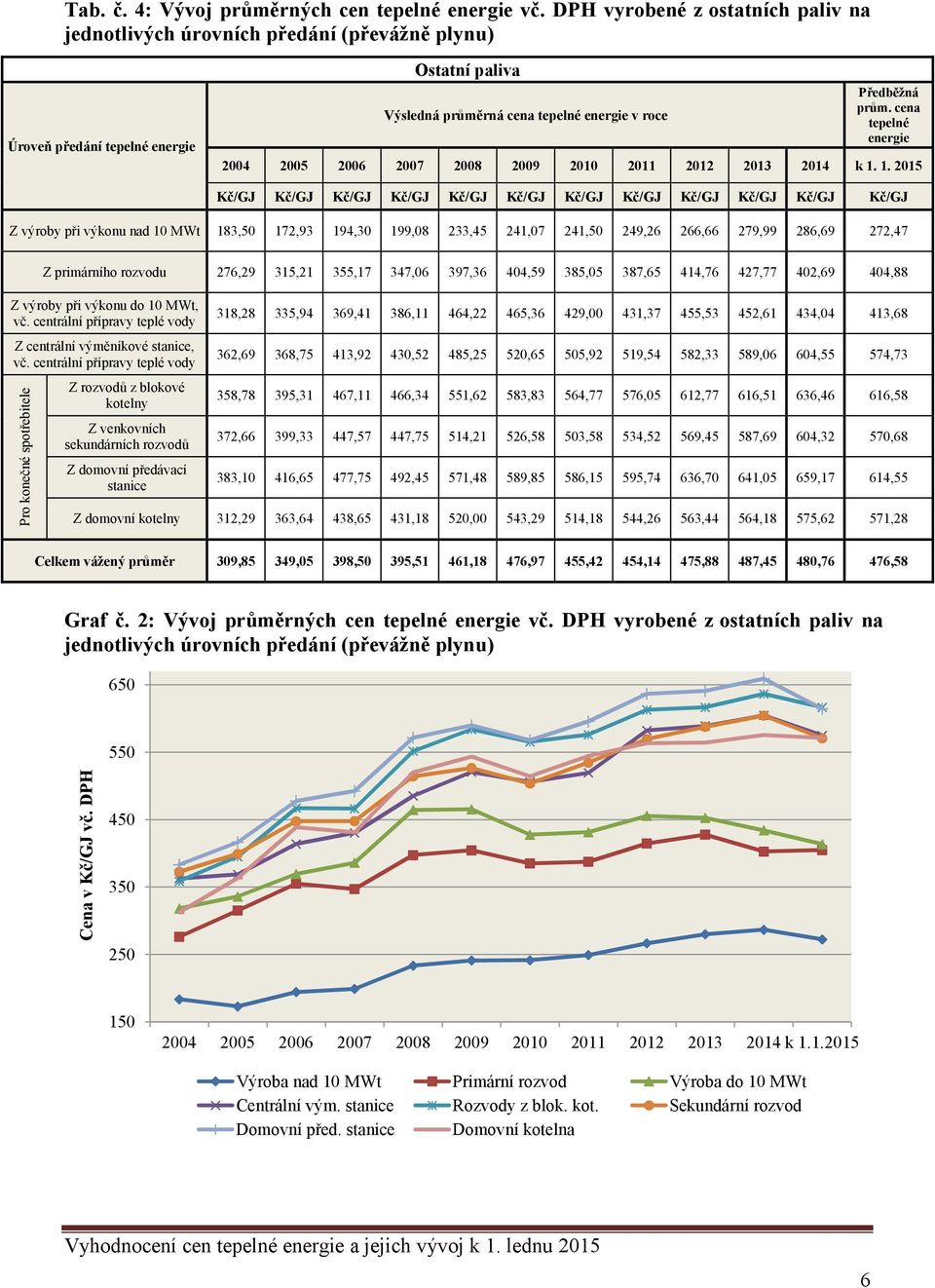 cena tepelné energie 2004 2005 2006 2007 2008 2009 2010 2011 2012 2013 2014 k 1.
