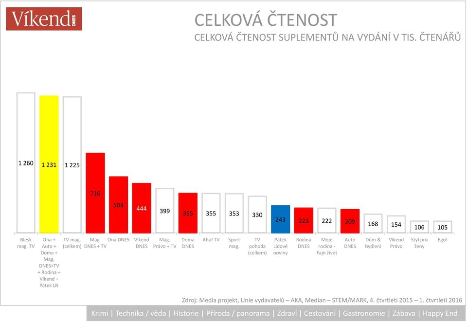 DNES+TV + Rodina + Víkend + Pátek LN TV mag. (celkem) Mag. Ona DNES Víkend DNES + TV DNES Mag. Právo + TV Doma DNES Aha! TV Sport mag.