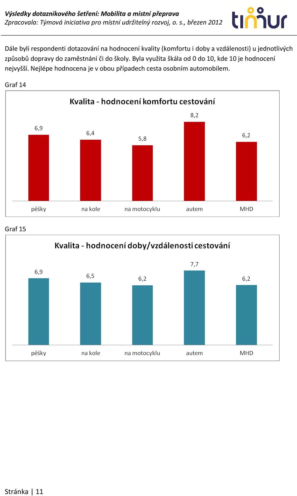 Byla využita škála od 0 do 10, kde 10 je hodnocení nejvyšší.