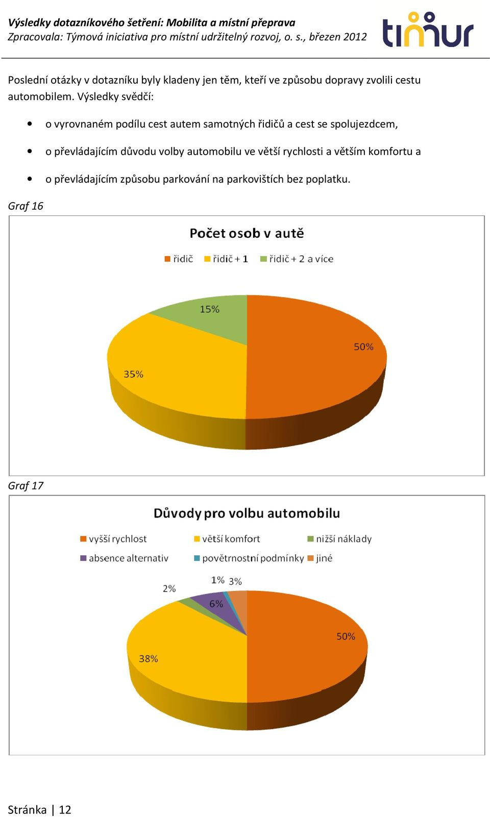 Výsledky svědčí: Graf 16 o vyrovnaném podílu cest autem samotných řidičů a cest se