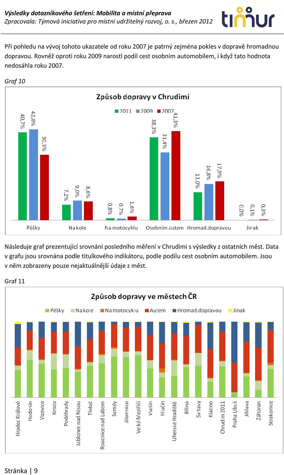 Graf 10 Následuje graf prezentující srovnání posledního měření v Chrudimi s výsledky z ostatních měst.