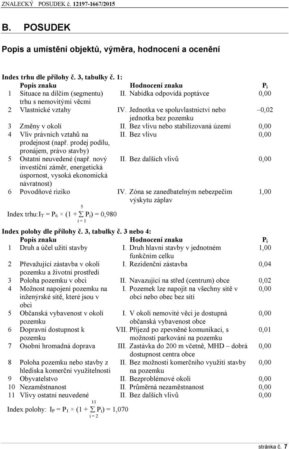 Bez vlivu nebo stabilizovaná území 0,00 4 Vliv právních vztahů na II. Bez vlivu 0,00 prodejnost (např. prodej podílu, pronájem, právo stavby) 5 Ostatní neuvedené (např. nový II.