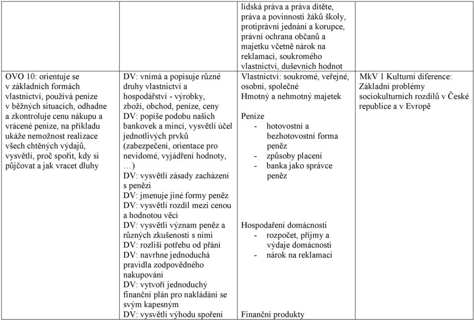 a mincí, vysvětlí účel jednotlivých prvků (zabezpečení, orientace pro nevidomé, vyjádření hodnoty, ) DV: vysvětlí zásady zacházení s penězi DV: jmenuje jiné formy peněz DV: vysvětlí rozdíl mezi cenou