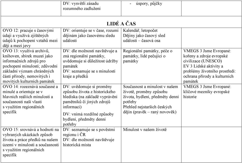 v hlavních reáliích minulosti a současnosti naší vlasti s využitím regionálních specifik OVO 15: srovnává a hodnotí na vybraných ukázkách způsob života a práce předků na našem území v minulosti a