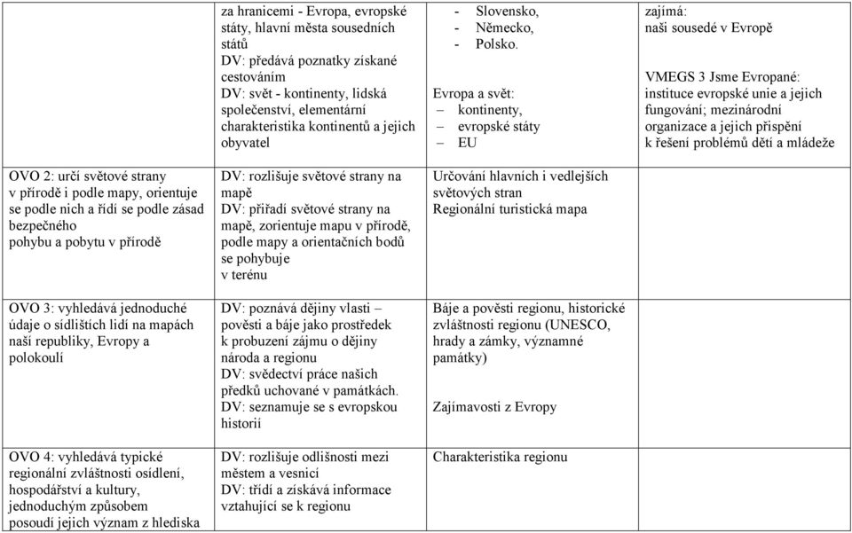 Evropa a svět: kontinenty, evropské státy EU zajímá: naši sousedé v Evropě VMEGS 3 Jsme Evropané: instituce evropské unie a jejich fungování; mezinárodní organizace a jejich přispění k řešení