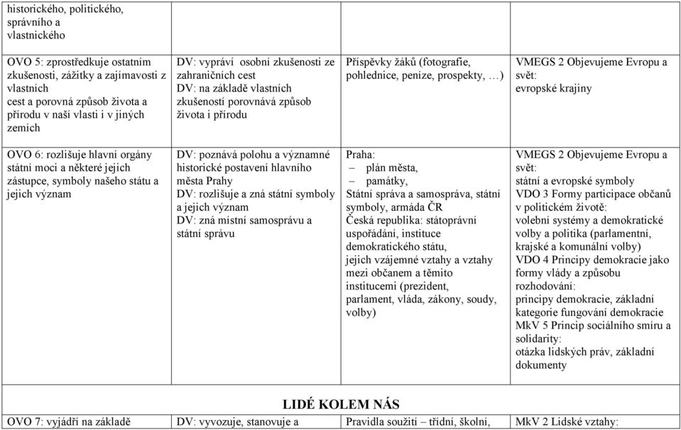 Objevujeme Evropu a svět: evropské krajiny OVO 6: rozlišuje hlavní orgány státní moci a některé jejich zástupce, symboly našeho státu a jejich význam DV: poznává polohu a významné historické