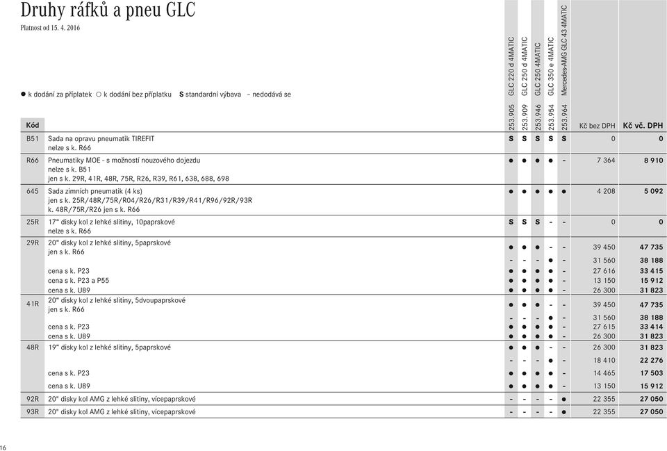48R/75R/R26 jen s k. R66 25R 17 disky kol z lehké slitiny, 10paprskové S S S - - 0 0 nelze s k. R66 29R 20 disky kol z lehké slitiny, 5paprskové jen s k.