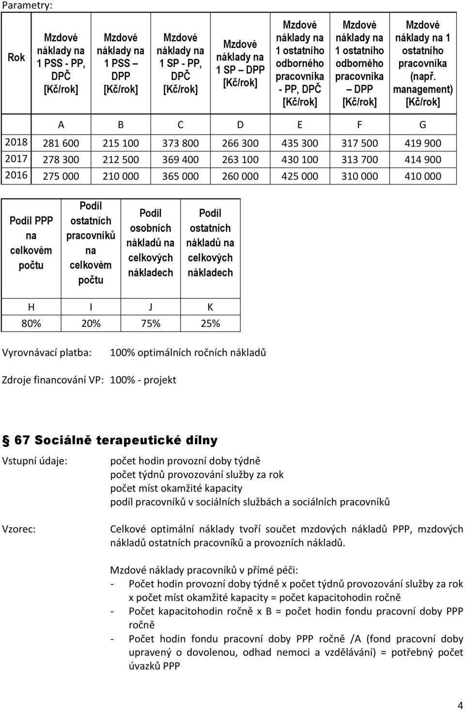 410 000 PPP pracovníků osobních nákladů nákladů H I J K 80% 20% 75% 25% Zdroje fincování VP: 100% - projekt 67 Sociálně terapeutické dílny počet hodin provozní doby týdně počet týdnů provozování