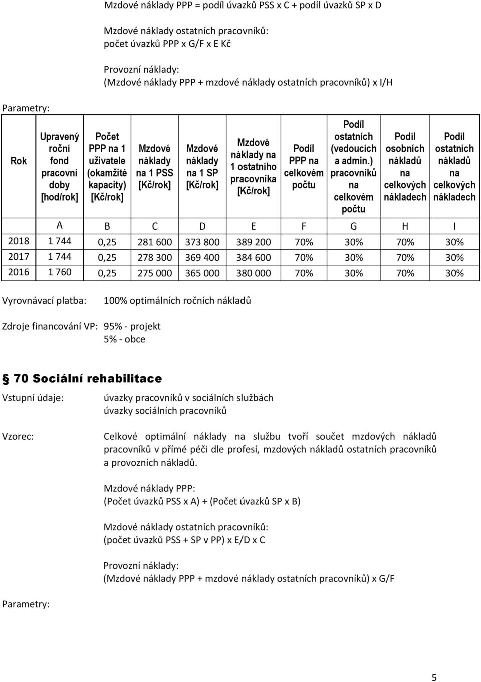 ) pracovníků osobních nákladů nákladů A B C D E F G H I 2018 1 744 0,25 281 600 373 800 389 200 70% 30% 70% 30% 2017 1 744 0,25 278 300 369 400 384 600 70% 30% 70% 30% 2016 1 760 0,25 275 000 365 000