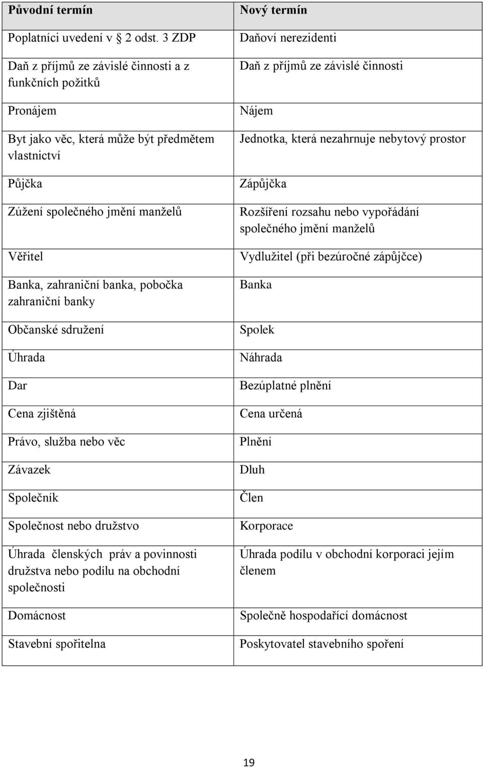 pobočka zahraniční banky Občanské sdružení Úhrada Dar Cena zjištěná Právo, služba nebo věc Závazek Společník Společnost nebo družstvo Úhrada členských práv a povinnosti družstva nebo podílu na