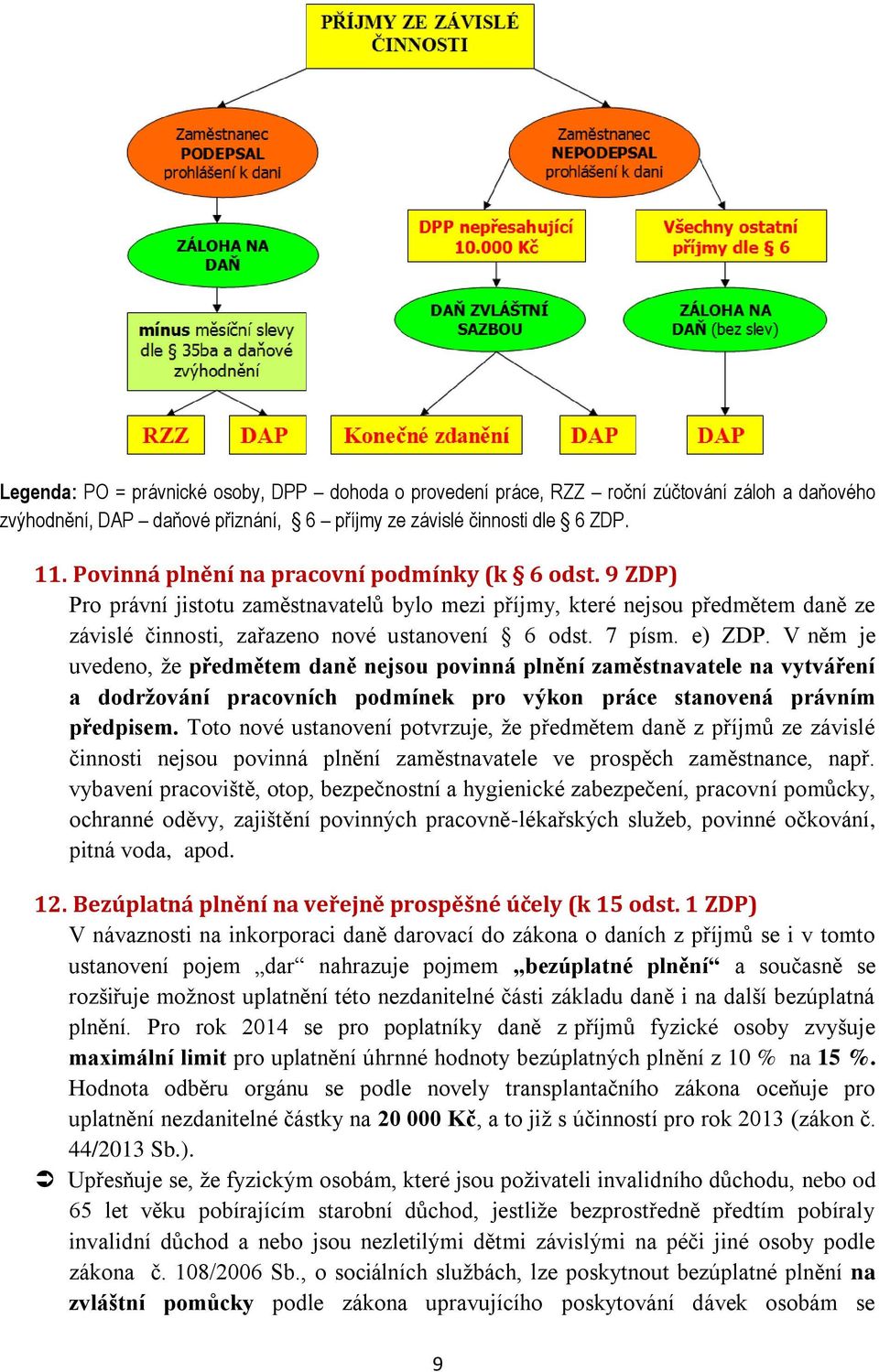 e) ZDP. V něm je uvedeno, že předmětem daně nejsou povinná plnění zaměstnavatele na vytváření a dodržování pracovních podmínek pro výkon práce stanovená právním předpisem.