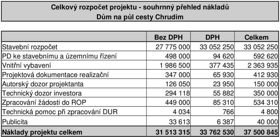 930 412 930 Autorský dozor projektanta 126 050 23 950 150 000 Technický dozor investora 294 118 55 882 350 000 Zpracování žádosti do ROP 449 000 85