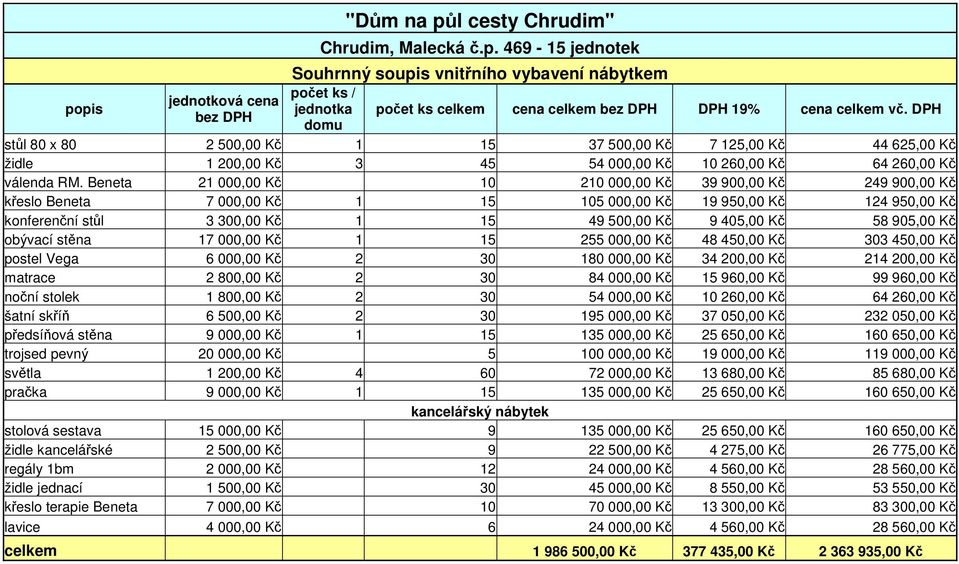 Beneta 21 000,00 Kč 10 210 000,00 Kč 39 900,00 Kč 249 900,00 Kč křeslo Beneta 7 000,00 Kč 1 15 105 000,00 Kč 19 950,00 Kč 124 950,00 Kč konferenční stůl 3 300,00 Kč 1 15 49 500,00 Kč 9 405,00 Kč 58