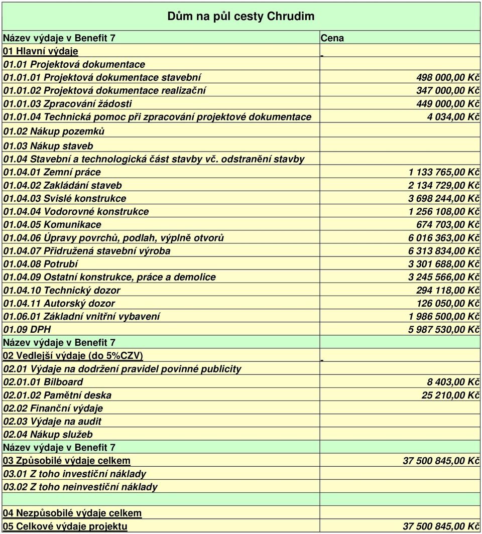 odstranění stavby 01.04.01 Zemní práce 1 133 765,00 Kč 01.04.02 Zakládání staveb 2 134 729,00 Kč 01.04.03 Svislé konstrukce 3 698 244,00 Kč 01.04.04 Vodorovné konstrukce 1 256 108,00 Kč 01.04.05 Komunikace 674 703,00 Kč 01.