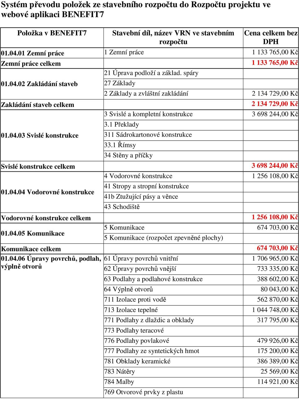 04.05 Komunikace 21 Úprava podloží a základ. spáry 27 Základy 1 133 765,00 Kč 2 Základy a zvláštní zakládání 2 134 729,00 Kč 2 134 729,00 Kč 3 Svislé a kompletní konstrukce 3 698 244,00 Kč 3.