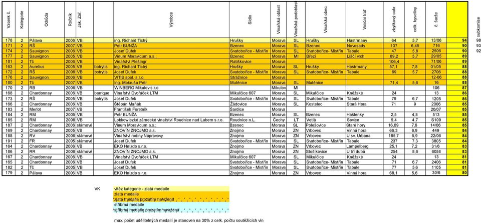 SL Svatobořice- Mistřín Tabule 47 5,8 2506 90 92 177 2 Sauvignon 2005 VB Vinum Moravicum a.s.; Bzenec Morava MI Březí Liščí vrch 69,2 5,7 29/05 89 181 2 Tč 2006 VB Vinařství Plešingr Ratiškovice Morava 106,4 71/06 89 163 2 Aurelius 2005 VB botrytis ing.