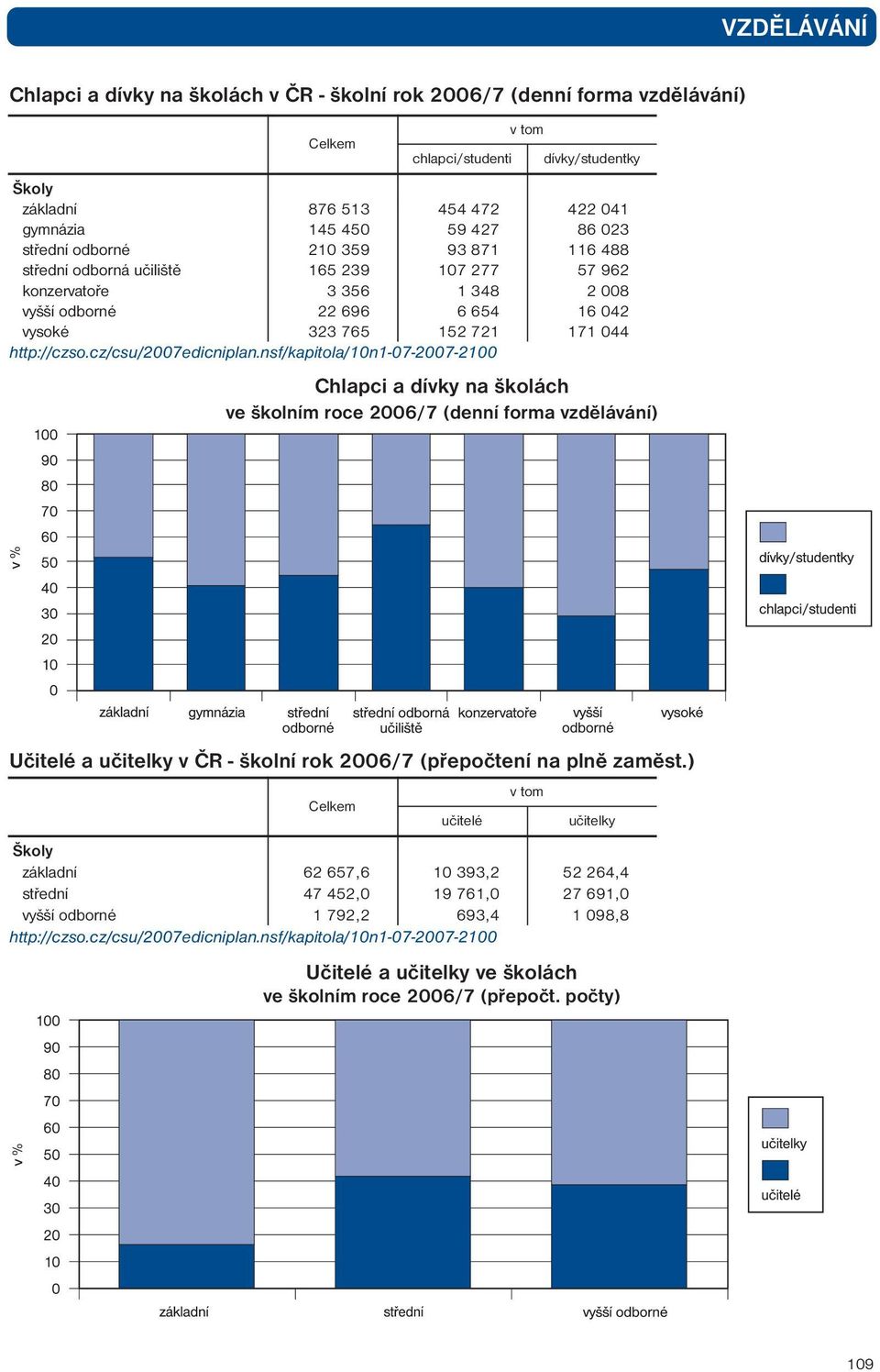 721 171 044 Chlapci a dívky na školách ve školním roce 2006/7 (denní forma vzdělávání) Učitelé a učitelky v ČR - školní rok 2006/7 (přepočtení na plně zaměst.