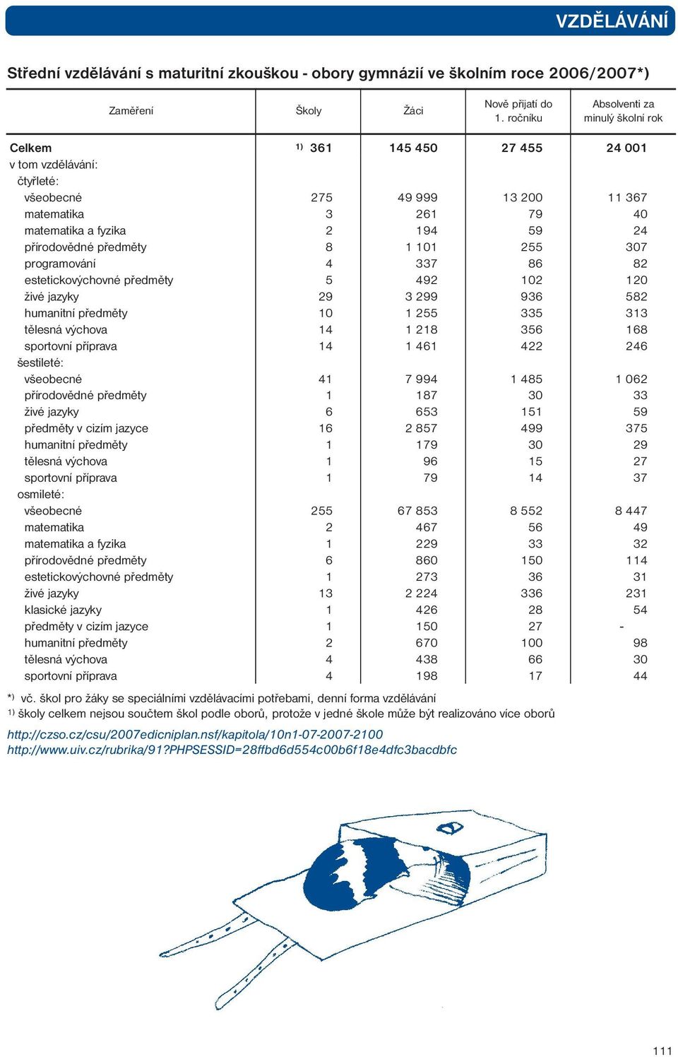 přírodovědné předměty 8 1 101 255 307 programování 4 337 86 82 estetickovýchovné předměty 5 492 102 120 živé jazyky 29 3 299 936 582 humanitní předměty 10 1 255 335 313 tělesná výchova 14 1 218 356