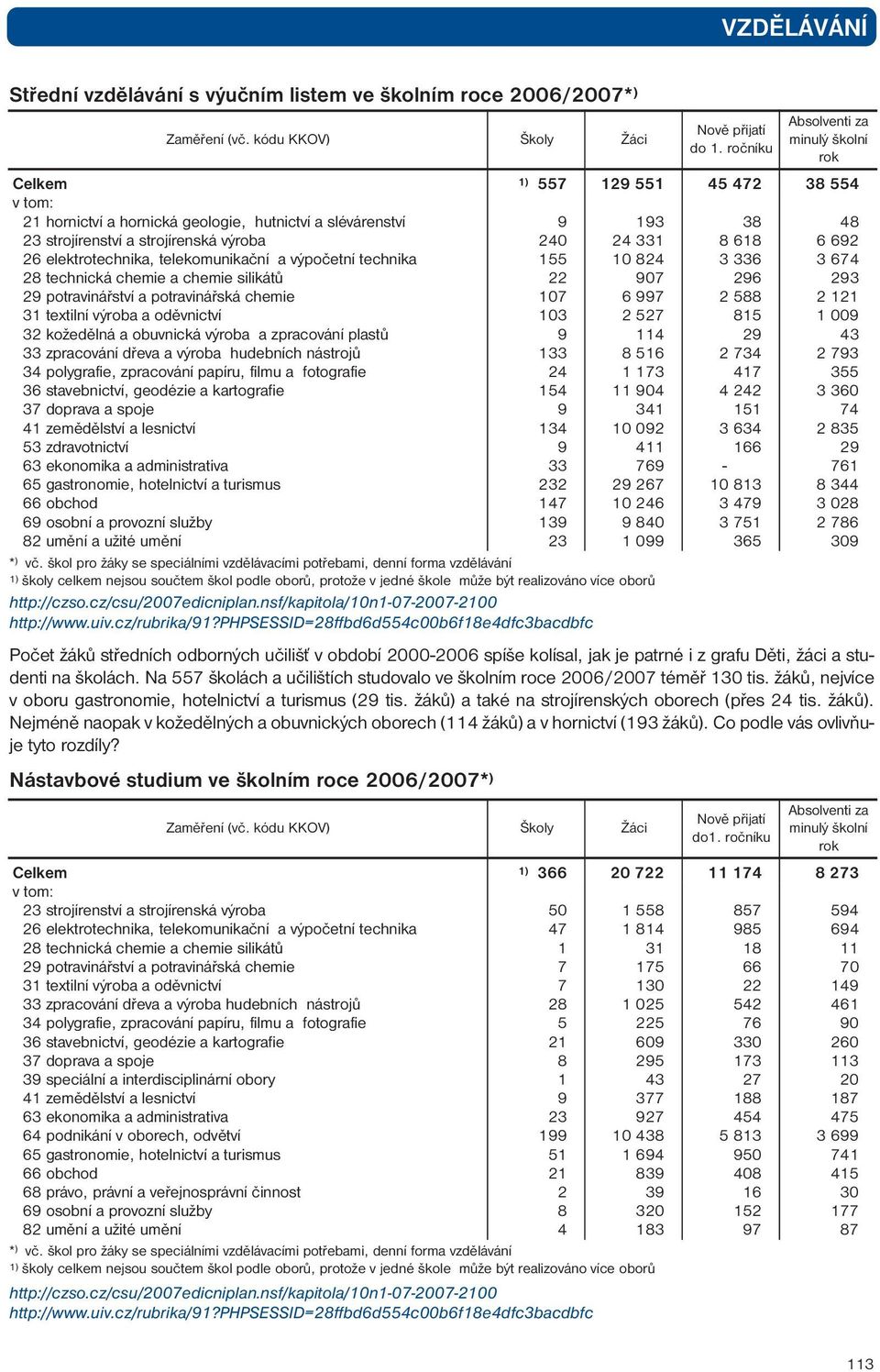 331 8 618 6 692 26 elektrotechnika, telekomunikační a výpočetní technika 155 10 824 3 336 3 674 28 technická chemie a chemie silikátů 22 907 296 293 29 potravinářství a potravinářská chemie 107 6 997