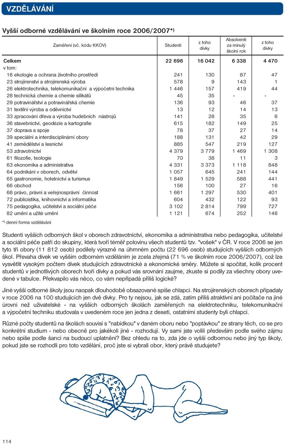 578 9 143 1 26 elektrotechnika, telekomunikační a výpočetní technika 1 446 157 419 44 28 technická chemie a chemie silikátů 45 35 - - 29 potravinářství a potravinářská chemie 136 93 46 37 31 textilní