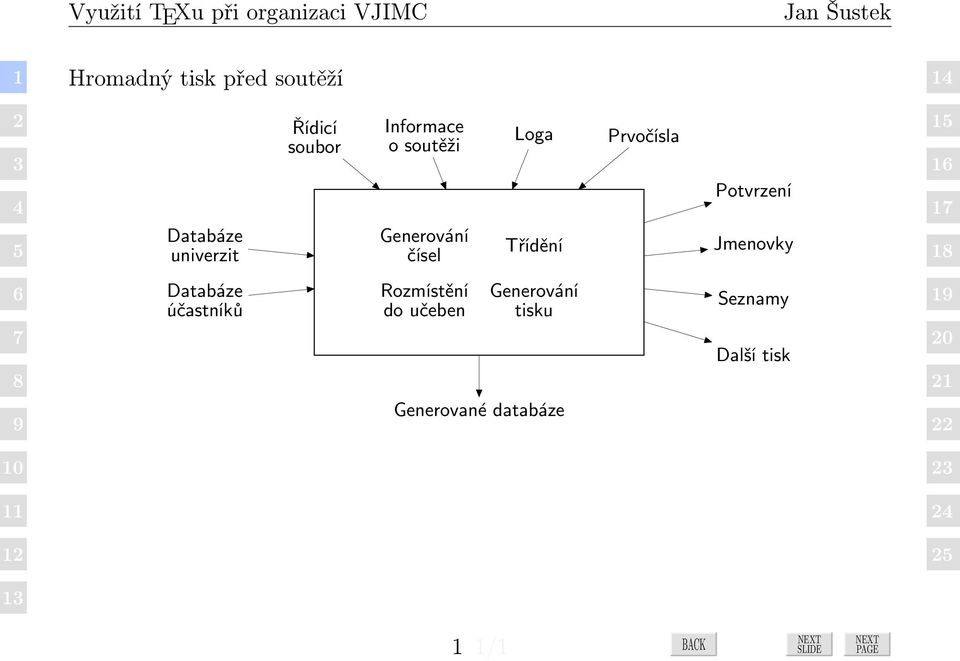 Potvrzení Jmenovky Databáze účastníků Rozmístění do učeben