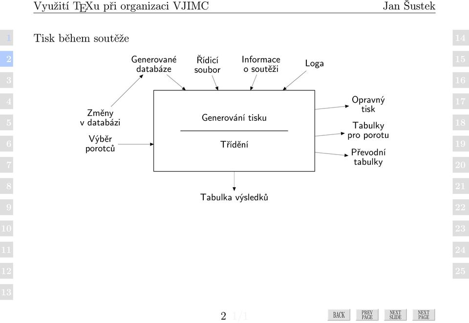 Výběr porotců Generování tisku Třídění Opravný tisk