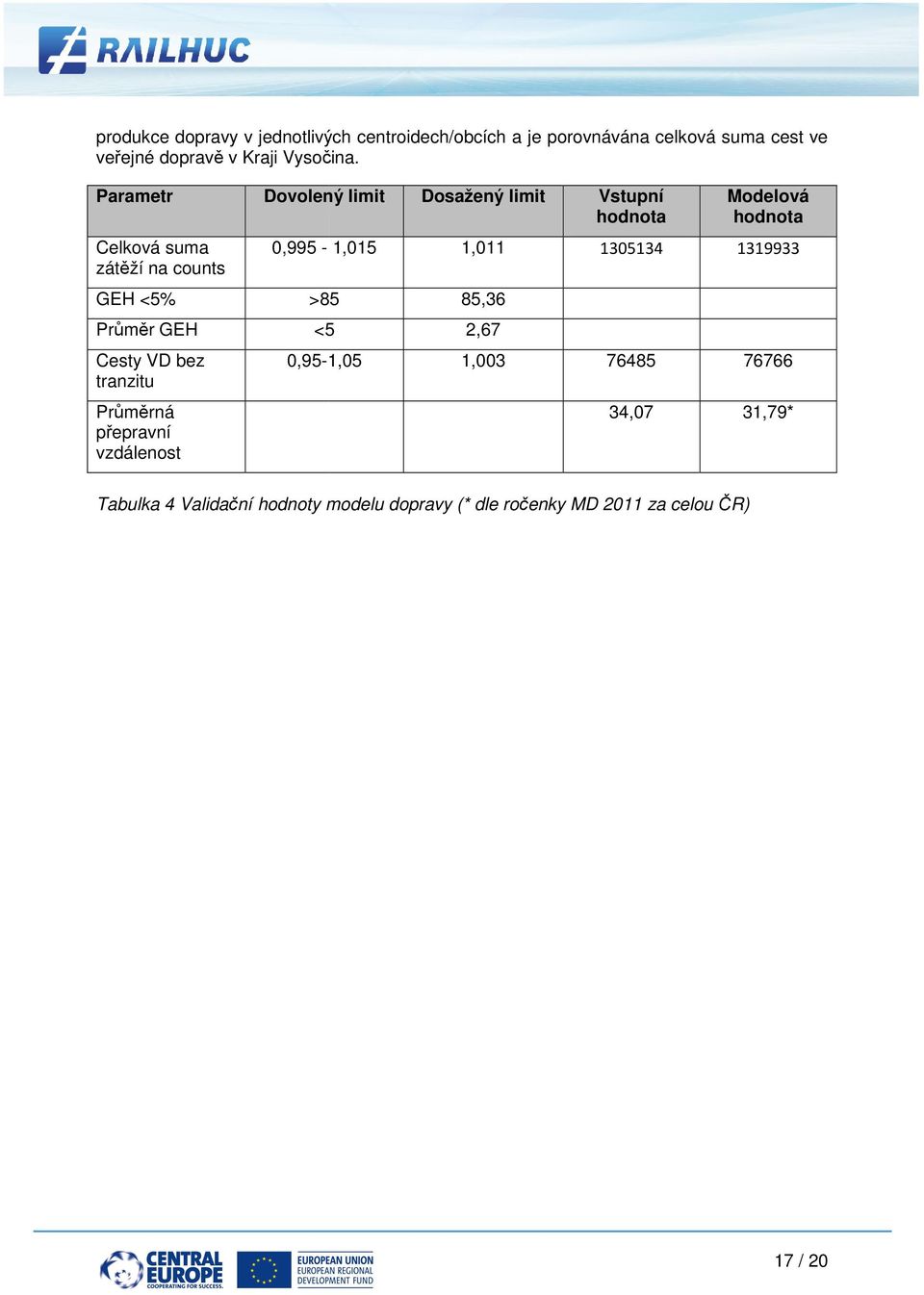 Parametr Celková suma zátěží na counts Dovolený limit Dosažený limit Vstupní hodnota 0,995-1,015 1,011 1305134 GEH <5%