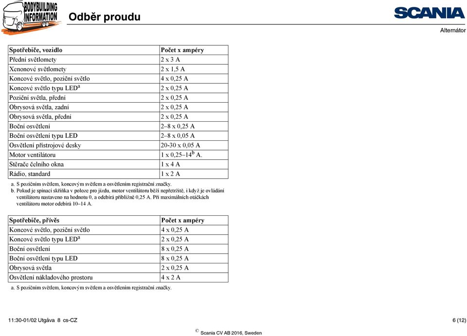 ventilátoru 1 x 0,25 14 b A. Stěrače čelního okna 1 x 4 A Rádio, standard 1 x 2 A a. S pozičním světlem, koncovým světlem a osvětlením registrační značky. b. Pokud je spínací skříňka v poloze pro jízdu, motor ventilátoru běží nepřetržitě, i když je ovládání ventilátoru nastaveno na hodnotu 0, a odebírá přibližně 0,25 A.