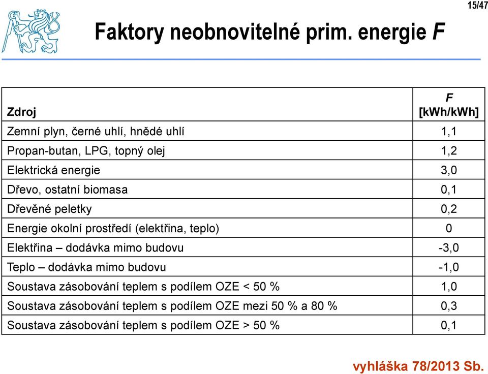 3,0 Dřevo, ostatní biomasa 0,1 Dřevěné peletky 0,2 Energie okolní prostředí (elektřina, teplo) 0 Elektřina dodávka mimo