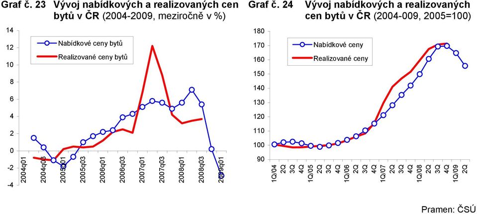 ceny bytů Realizované ceny bytů  24 18 17 16 15 14 13 12 Vývoj nabídkových a realizovaných cen bytů