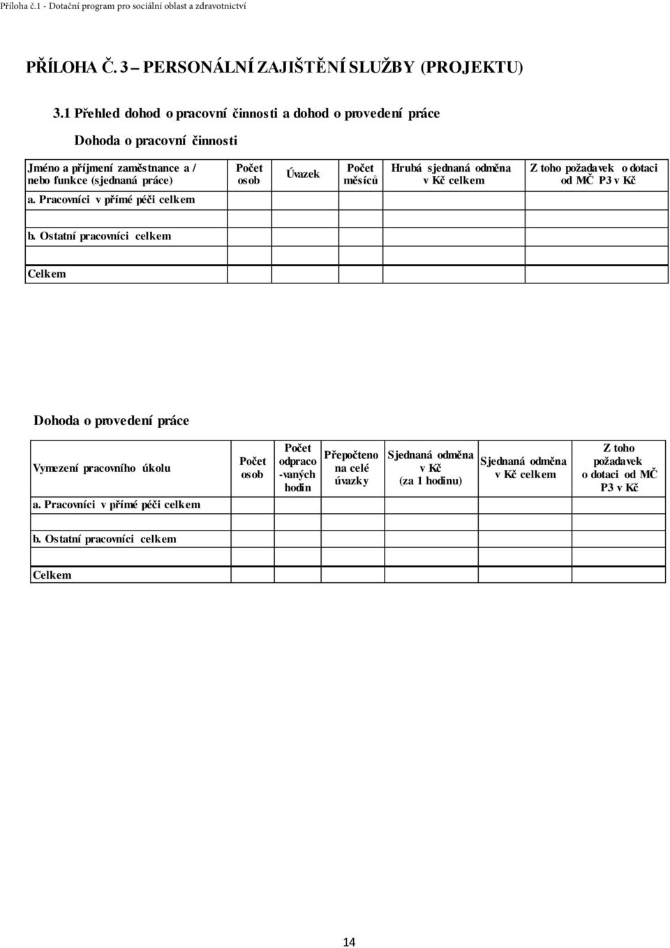Úvazek Počet měsíců Hrubá sjednaná odměna v Kč celkem Z toho požadavek o dotaci od MČ P3 v Kč a. Pracovníci v přímé péči celkem b.