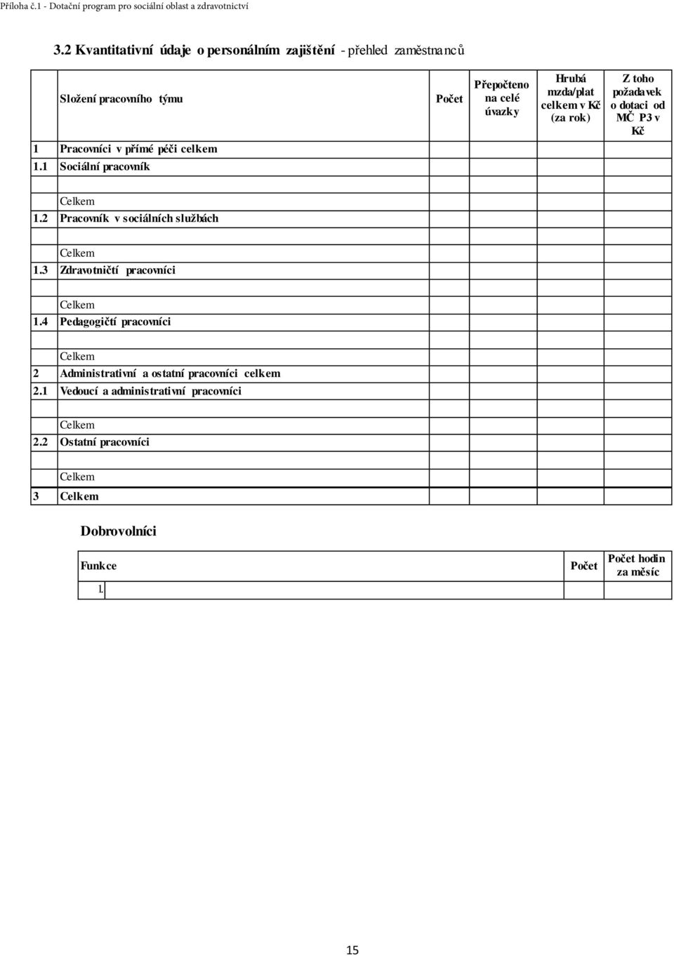 2 Pracovník v sociálních službách Celkem 1.3 Zdravotničtí pracovníci Celkem 1.