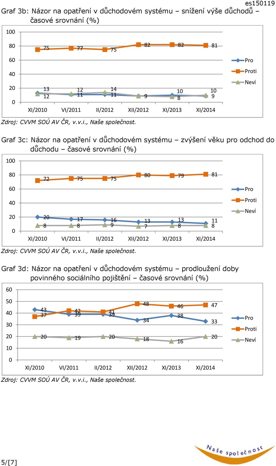 8 7 75 75 79 81 17 13 13 8 8 9 7 8 8 XI/ VI/ II/1 XII/1 XI/13 XI/14 ti Graf 3d: Názor na opatření v důchodovém systému prodloužení