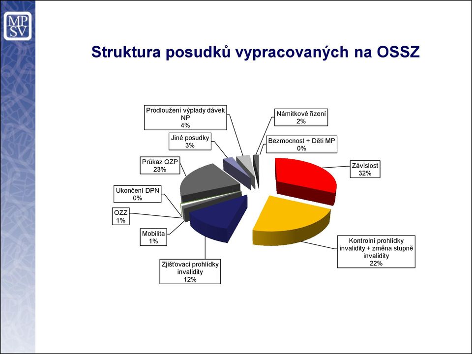 23% Závislost 32% Ukončení DPN 0% OZZ 1% Mobilita 1% Zjišťovací