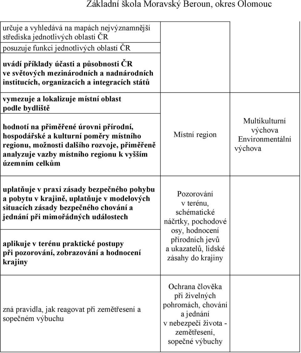 rozvoje, přiměřeně analyzuje vazby místního regionu k vyšším územním celkům Místní region uplatňuje v praxi zásady bezpečného pohybu a pobytu v krajině, uplatňuje v modelových situacích zásady