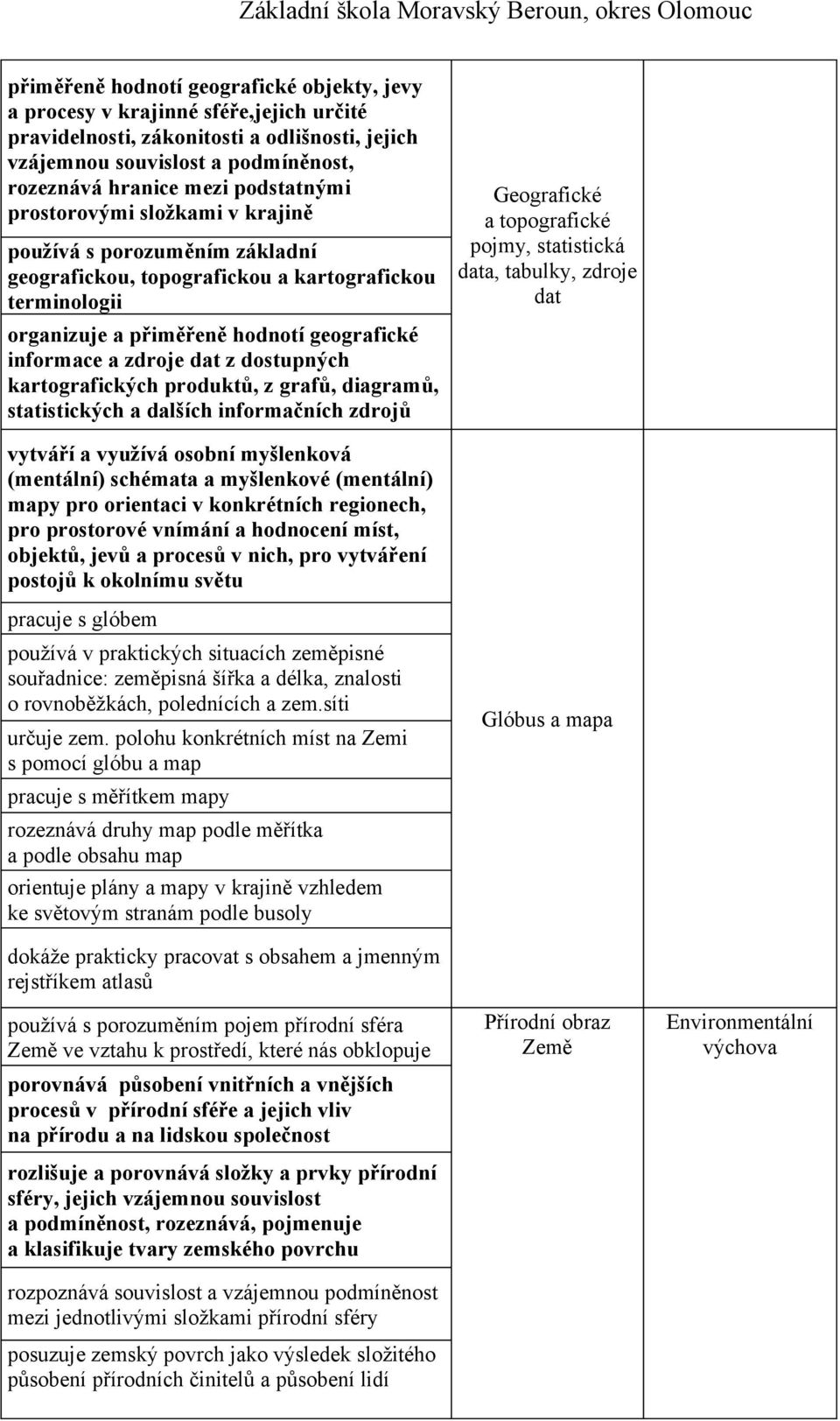 z dostupných kartografických produktů, z grafů, diagramů, statistických a dalších informačních zdrojů Geografické a topografické pojmy, statistická data, tabulky, zdroje dat vytváří a využívá osobní