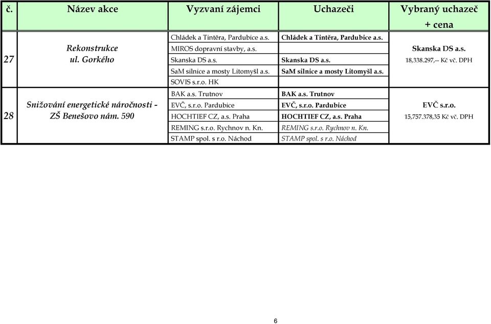 r.o. Pardubice EVČ, s.r.o. Pardubice EVČ s.r.o. 28 ZŠ Benešovo nám. 590 HOCHTIEF CZ, a.s. Praha HOCHTIEF CZ, a.s. Praha 15,757.378,35 Kč vč. DPH REMING s.