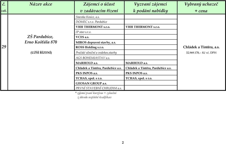 stavby 52,969.178,-- Kč vč. DPH AGS BOHEMIASTAV a.s. MARHOLD a.s. MARHOLD a.s. Chládek a Tintěra, Pardubice a.s. Chládek a Tintěra, Pardubice a.s. PKS INPOS a.s. PKS INPOS a.s. TCHAS, spol.