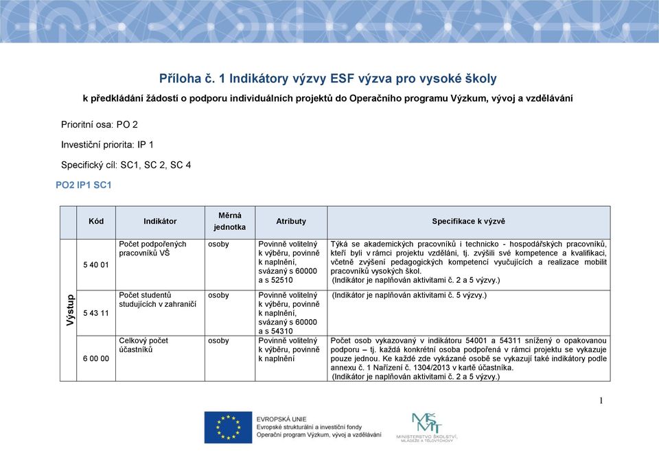 Specifický cíl: SC1, SC 2, SC 4 PO2 IP1 SC1 Kód Indikátor Měrná jednotka Atributy Specifikace k výzvě 5 40 01 Počet podpořených pracovníků VŠ, svázaný s 60000 a s 52510 Týká se akademických