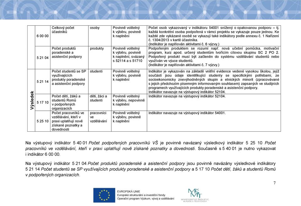 (Indikátor je naplňován aktivitami č. 6 výzvy.) Podpořeným produktem se rozumí např. nová učební pomůcka, motivační program, kurz apod. určený studentům tvořícím cílovou skupinu SC 2 PO 2.