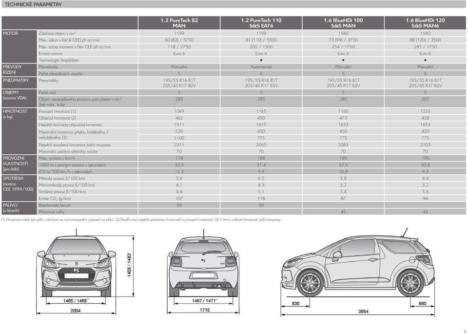 točivý moment v Nm CEE při ot/min 118 / 2750 205 / 1500 254 / 1750 285 / 1750 Emisní norma Euro 6 Euro 6 Euro 6 Euro 6 Technologie Stop&Start PŘEVODY Převodovka Manuální Automatická Manuální Manuální