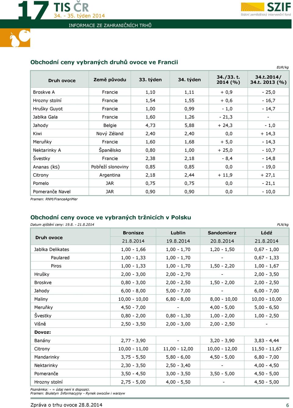 24,3-1,0 Kiwi Nový Zéland 2,40 2,40 0,0 + 14,3 Meruňky Francie 1,60 1,68 + 5,0-14,3 Nektarinky A Španělsko 0,80 1,00 + 25,0-10,7 Švestky Francie 2,38 2,18-8,4-14,8 Ananas (ks) Pobřeží slonoviny 0,85