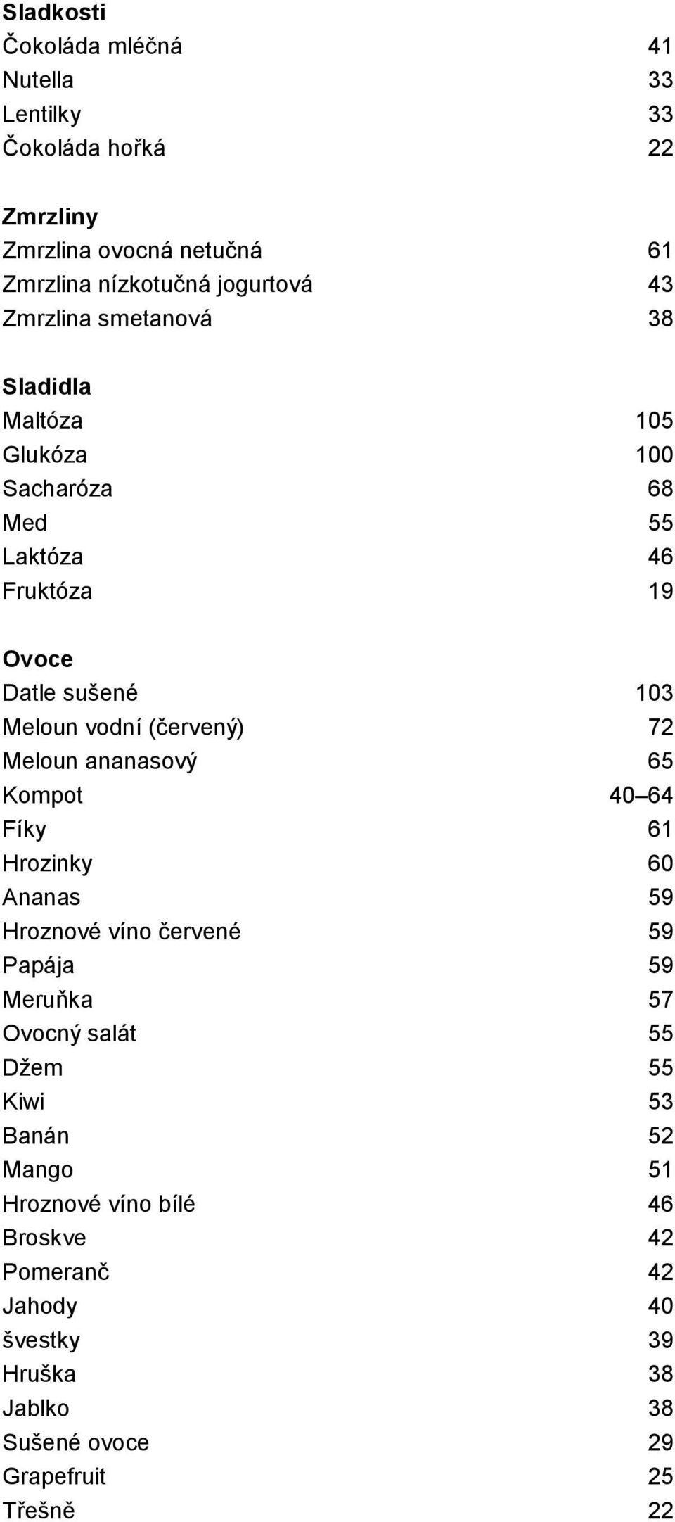 (červený) 72 Meloun ananasový 65 Kompot 40 64 Fíky 61 Hrozinky 60 Ananas 59 Hroznové víno červené 59 Papája 59 Meruňka 57 Ovocný salát 55 Džem